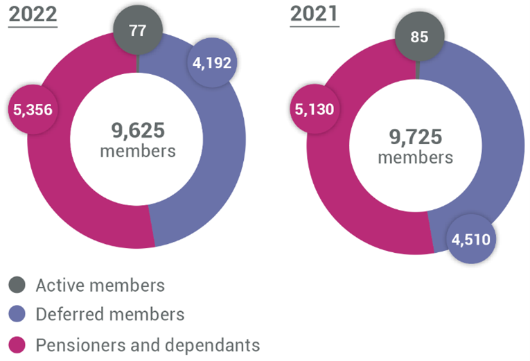 Members pie chart