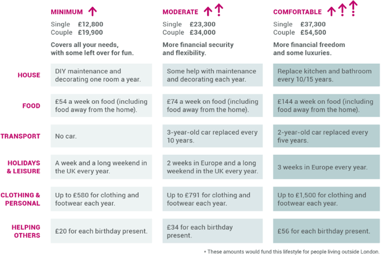 Retirement living standards